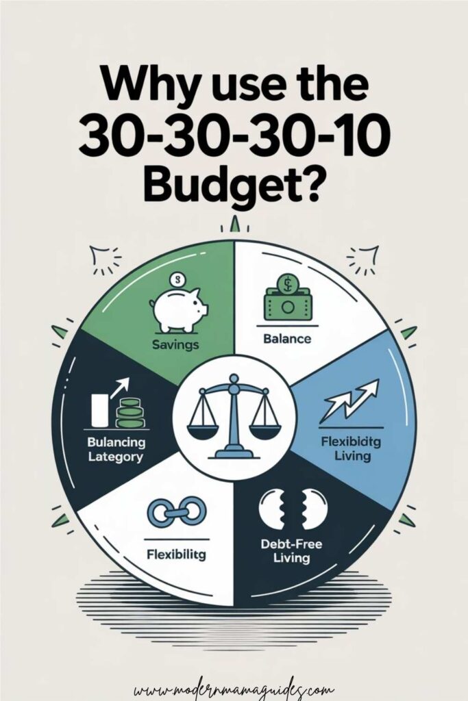 Why Use the 30-30-30-10 Budget?
